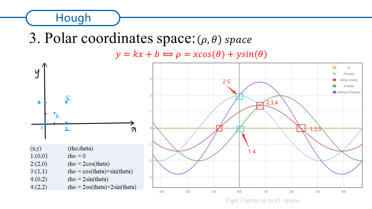 11.1 Report: Introduction of Hough Transform